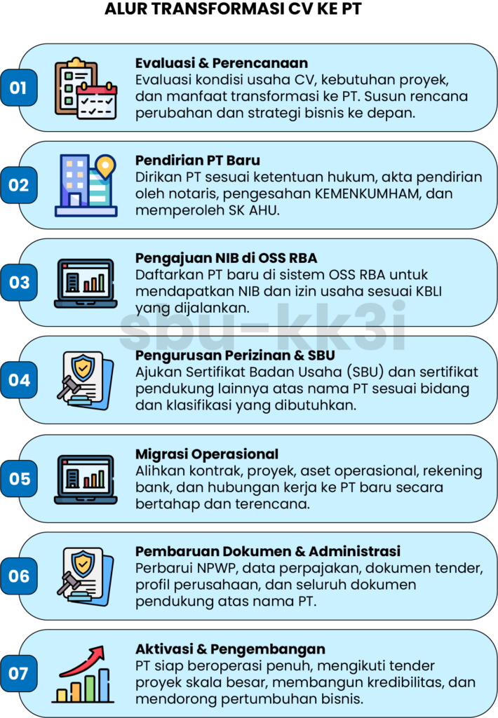 Transformasi CV ke PT