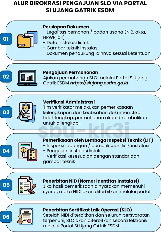 syarat slo